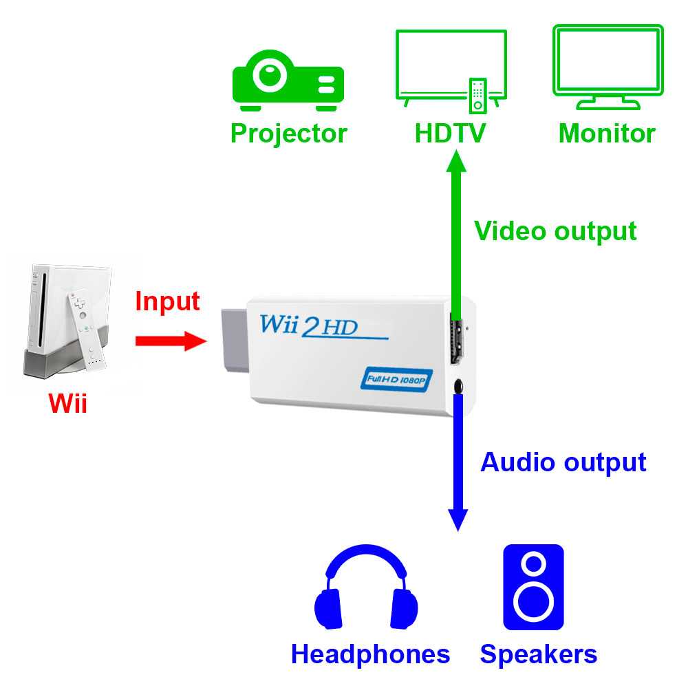 Adaptador de Wii a Tipo Hdmi Adaptador de consola Convertidor de Wii a Tipo Hdmi con audio a través de puerto Hdmi Wii U y Mini TV Monitor Proyector TV Proyector TV (Blanco)