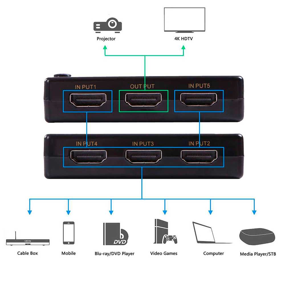 Conmutador HDTV 4K Switch 5 Puertos Color Negro para ver PC Ordenador Portátil DVD en un solo TV Monitor Splitter con Mando IR Infrarrojos