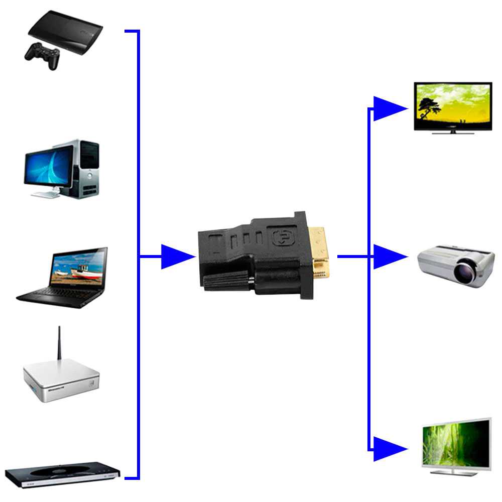 Adaptador de HDTV Hembra a DVI-D 24+1 Pin Macho Negro GF2421 Bidireccional Video Digital Full HD 1080p para PC Monitor